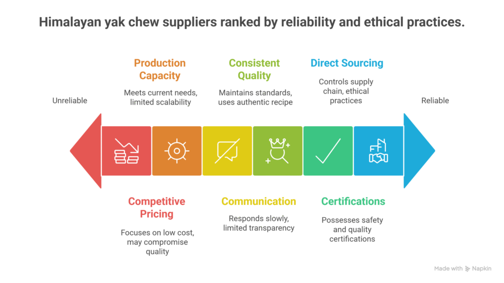 infographic-outlining-qualities-of-a-reliable-himalayan-yak-chew-supplier-product-consistency-certifications-ethical-sourcing-production-capacity-communication-pricing-transparency